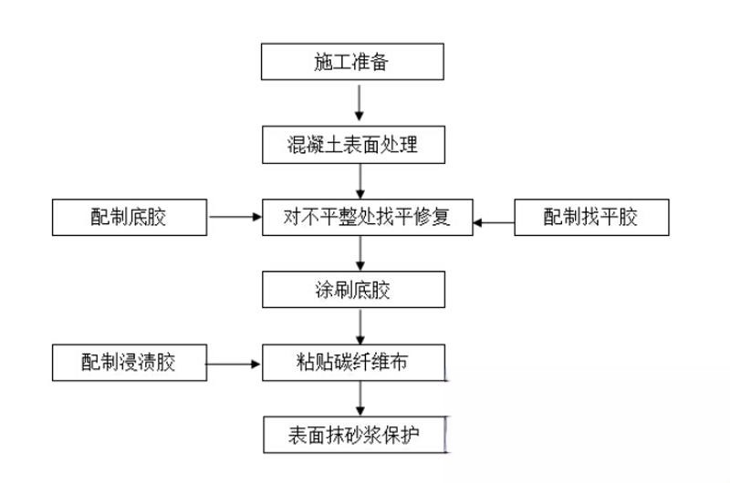 龙山碳纤维加固的优势以及使用方法